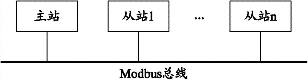 Method for performing large data volume communication between Modbus master station and Modbus slave station