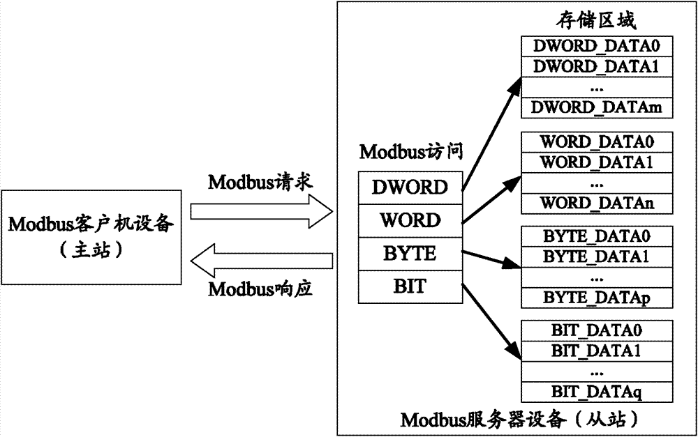 Method for performing large data volume communication between Modbus master station and Modbus slave station