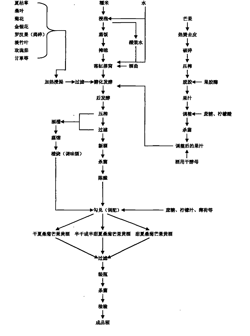 Preparation method of herb-tea fruit/vegetable yellow wine