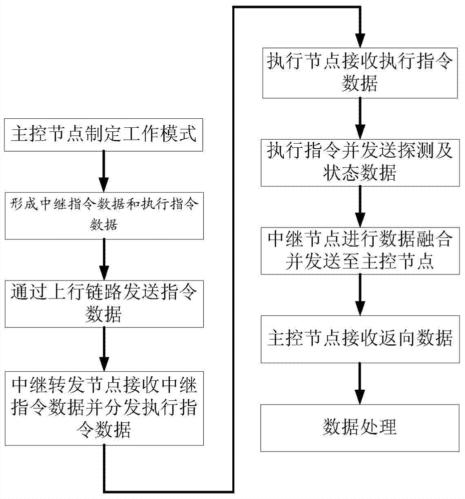 Network communication architecture applied to networking information transmission system and communication method