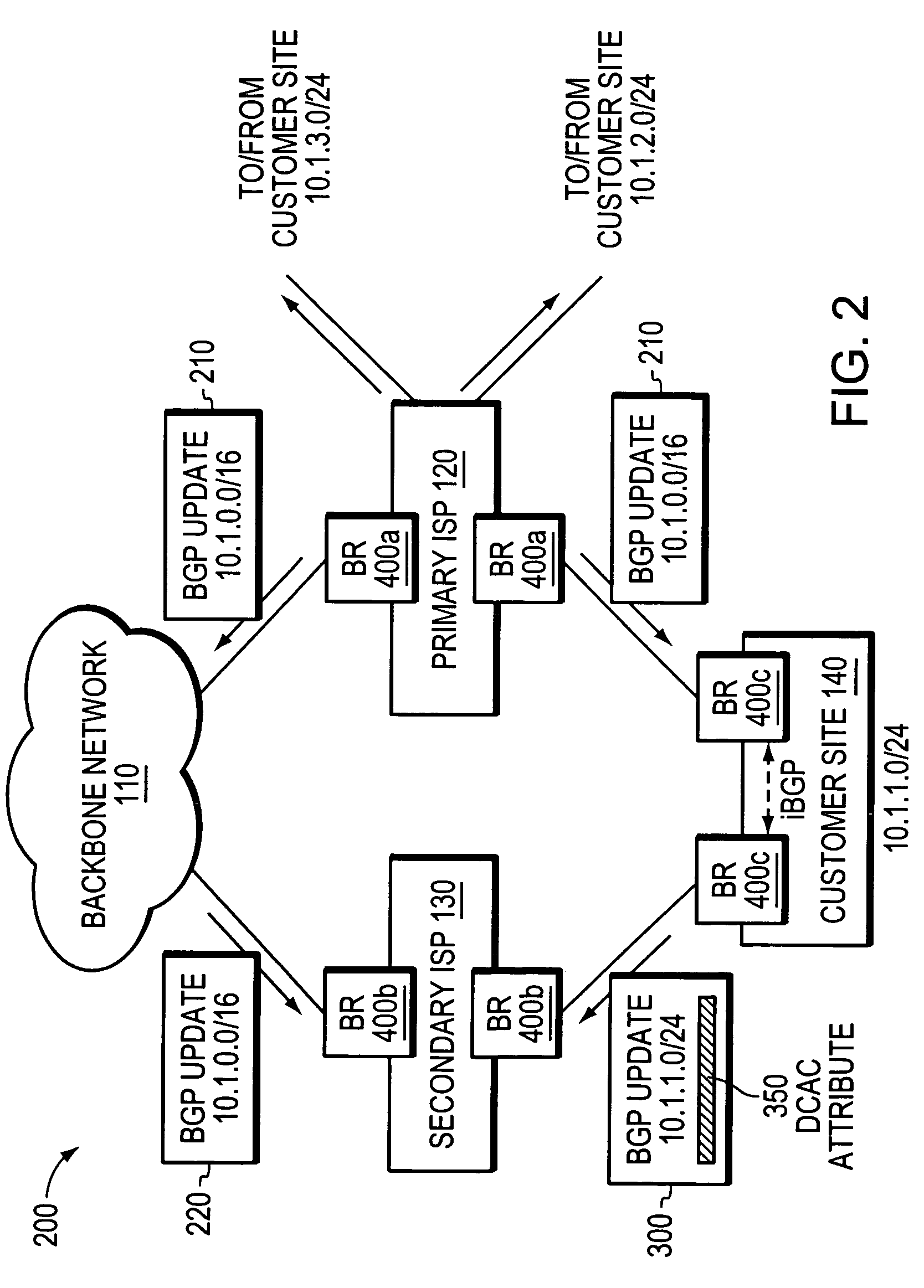 Multi-homing using controlled route leakage at a backup service provider
