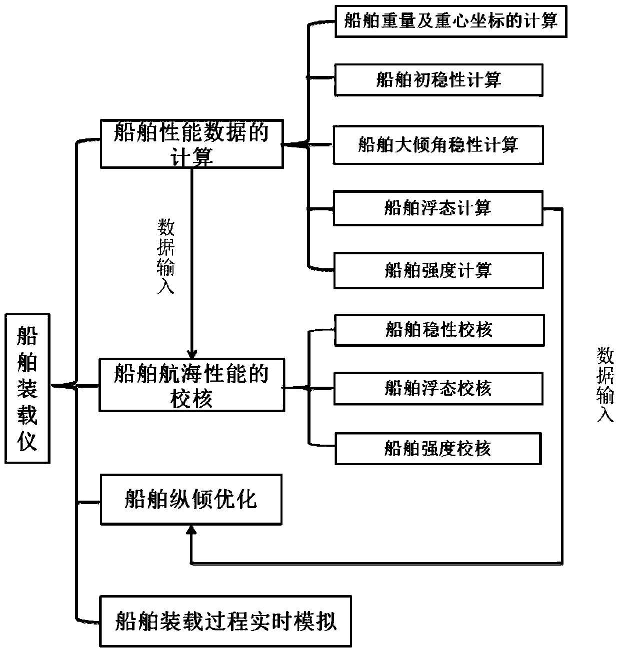 Ship loading performance optimization system