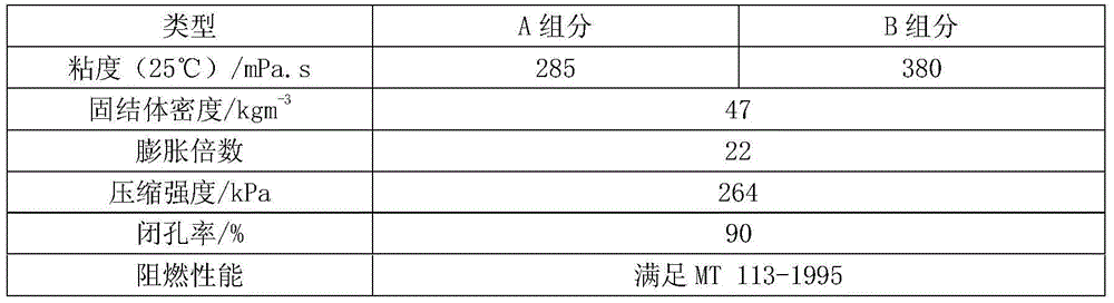 High-water-resistance polyurethane material for coal mine downhole gas sealing and preparation method thereof