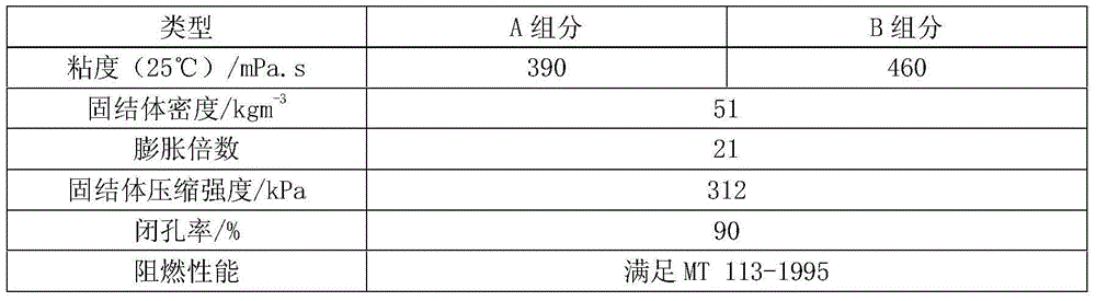 High-water-resistance polyurethane material for coal mine downhole gas sealing and preparation method thereof