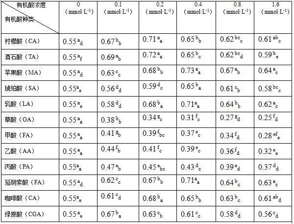 Organic acid application method for increasing content of tartronic acid in cucumbers