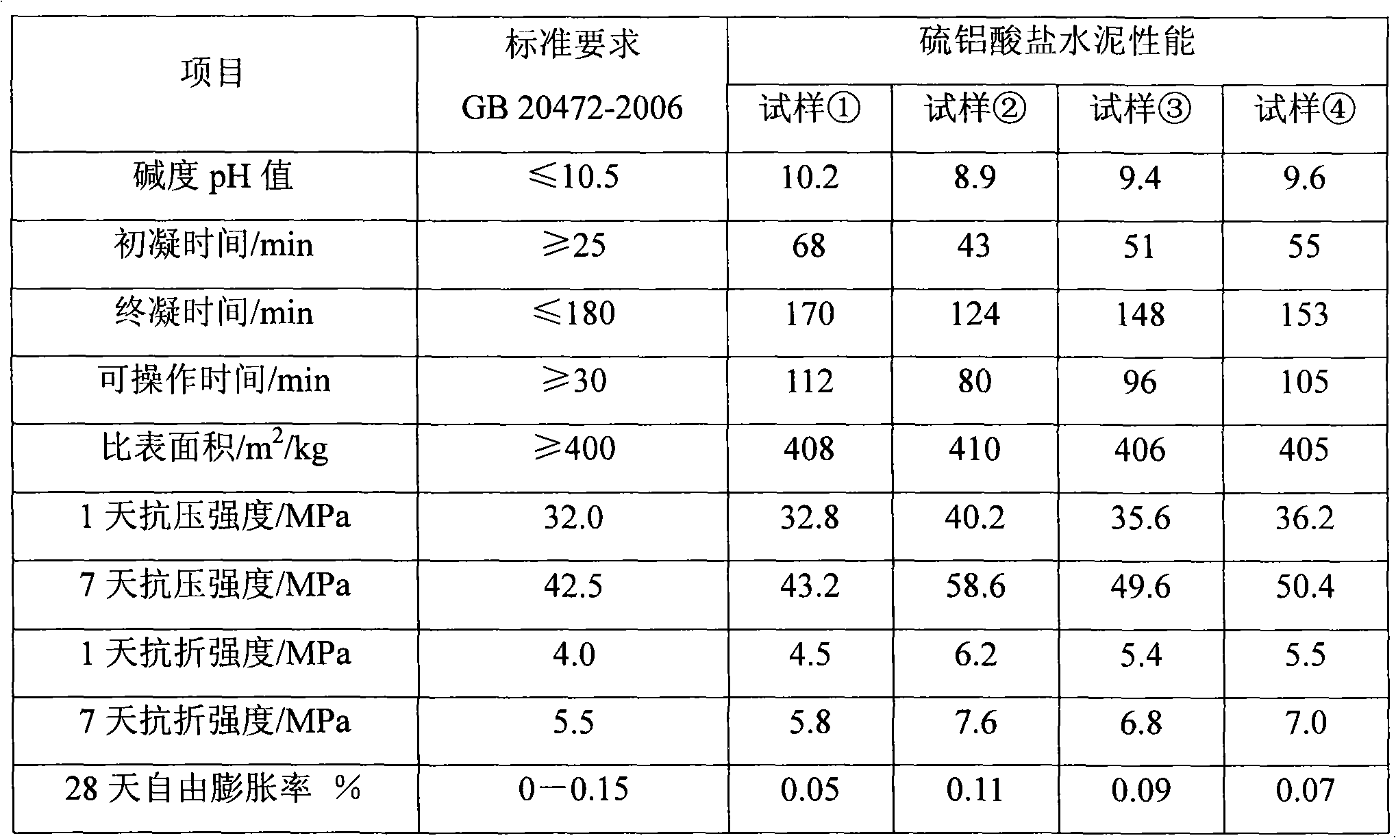 Low-alkali sulpho-aluminate cement calcined by using refuse incineration flyash and preparation thereof