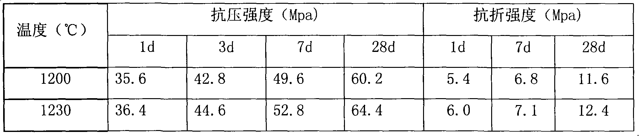 Low-alkali sulpho-aluminate cement calcined by using refuse incineration flyash and preparation thereof