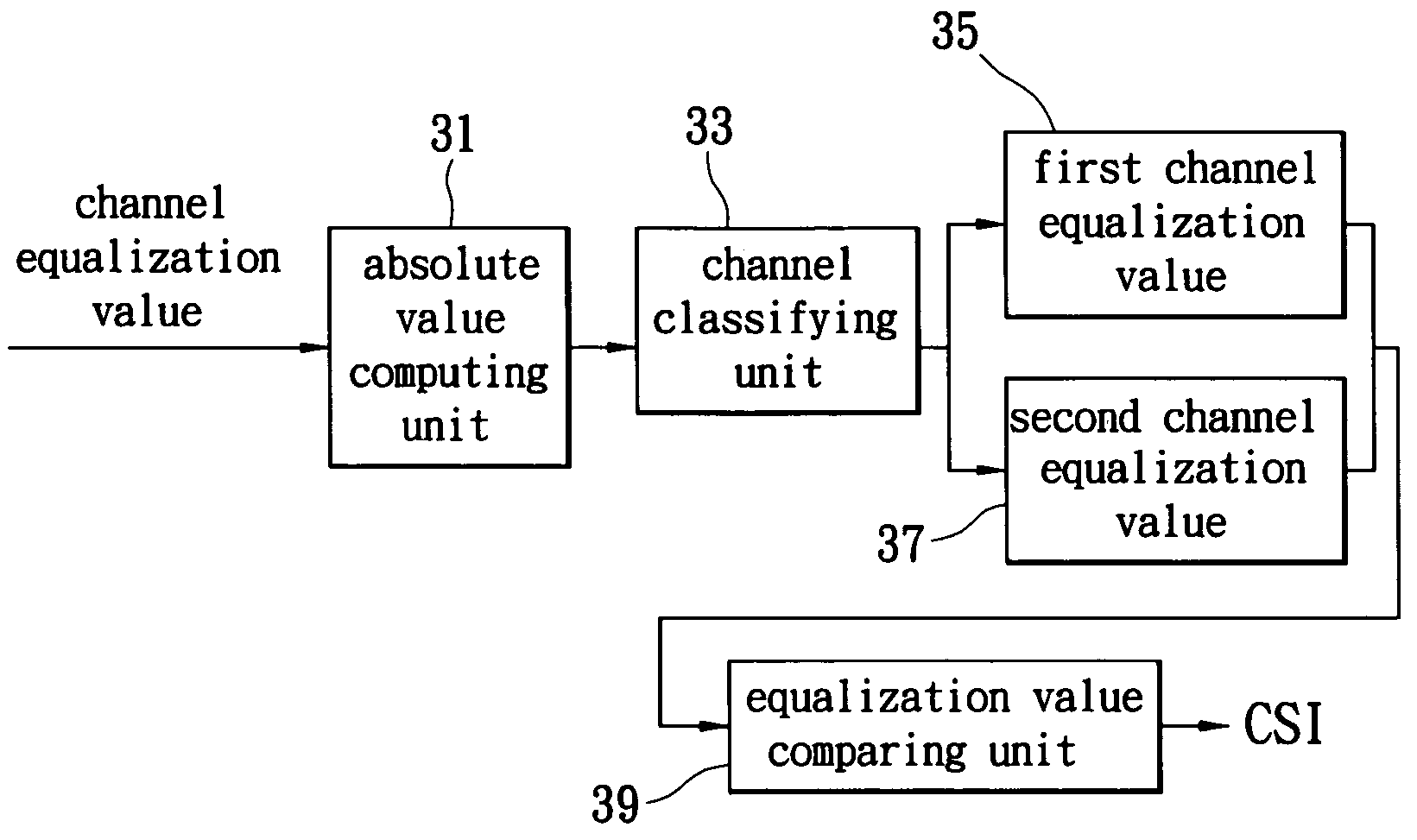 Device and method for calculating Channel State Information