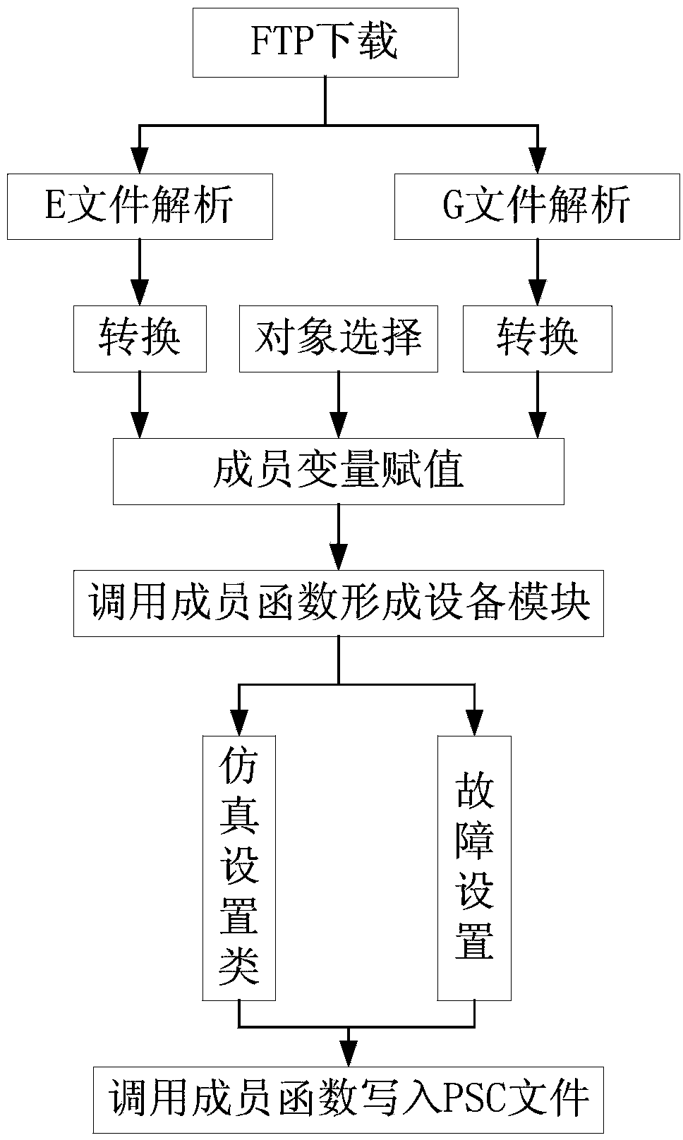 PSCAD-EMTDC simulation model automatic generation method