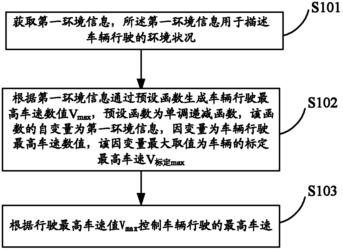 Control method and system for maximum driving speed of vehicle