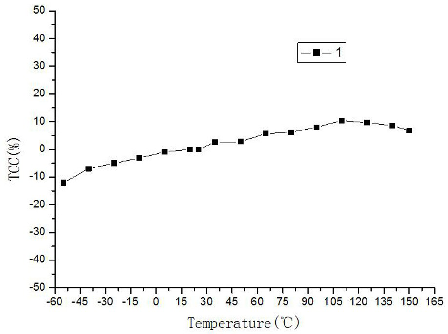 A kind of high dielectric low temperature co-fired ceramic dielectric material and preparation method thereof