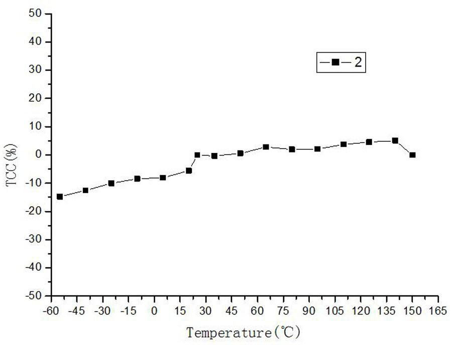 A kind of high dielectric low temperature co-fired ceramic dielectric material and preparation method thereof