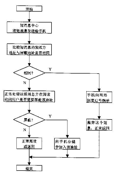 Method for filtering short message of mobile telephone set