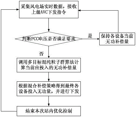 A voltage control method for grid-connected points of wind farms based on mixed compensation of mcr and capacitance