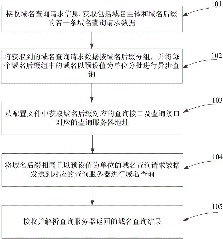 Domain name query processing method