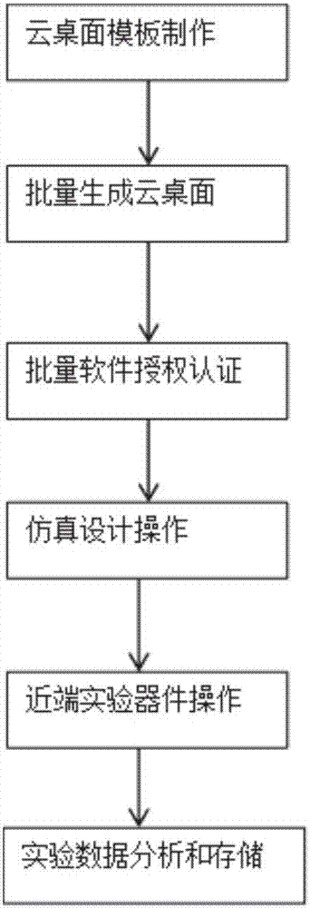 Cloud computing-based experiment teaching system