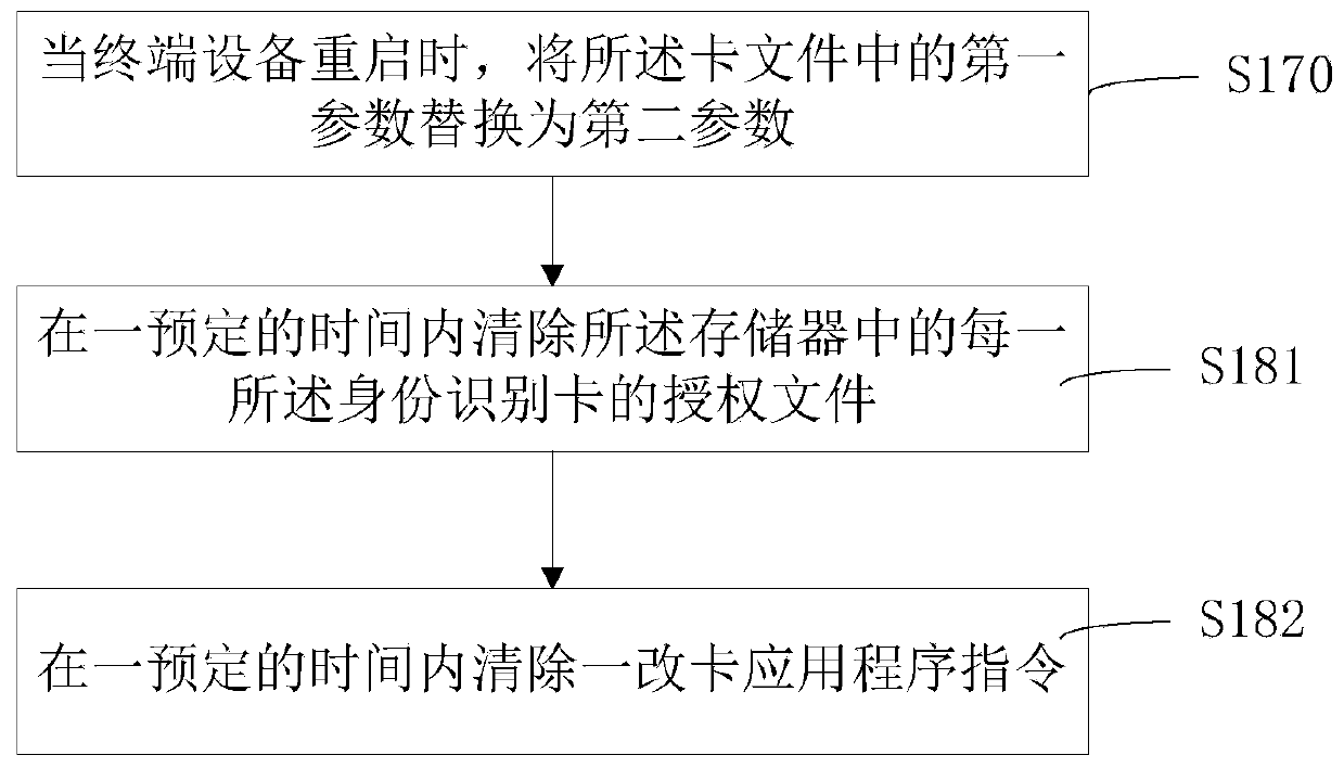 Card modification method and device of terminal equipment, storage medium and terminal equipment