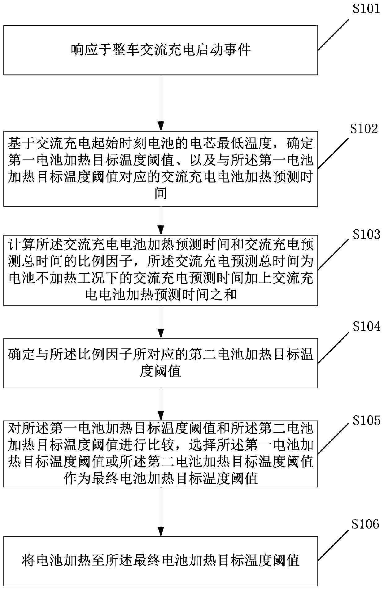 Electric vehicle battery thermal management method, electronic equipment and vehicle