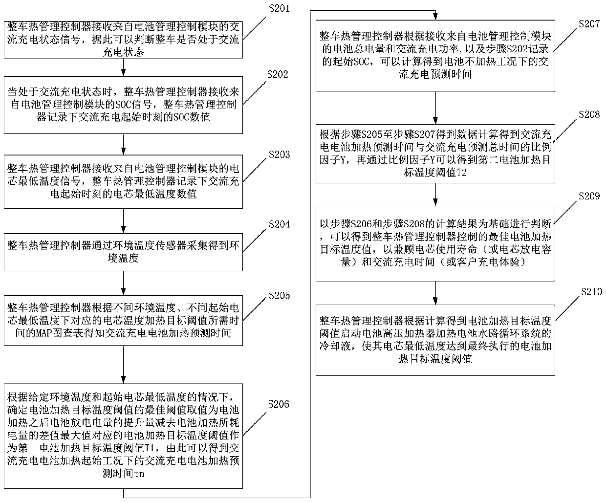 Electric vehicle battery thermal management method, electronic equipment and vehicle