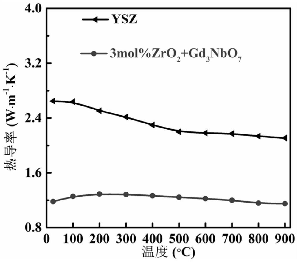 Method for preparing zirconium oxide-doped gadolinium niobate amorphous high-temperature ceramic coating