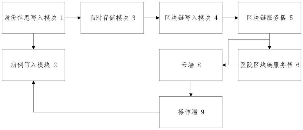 Electronic medical record system based on block chain