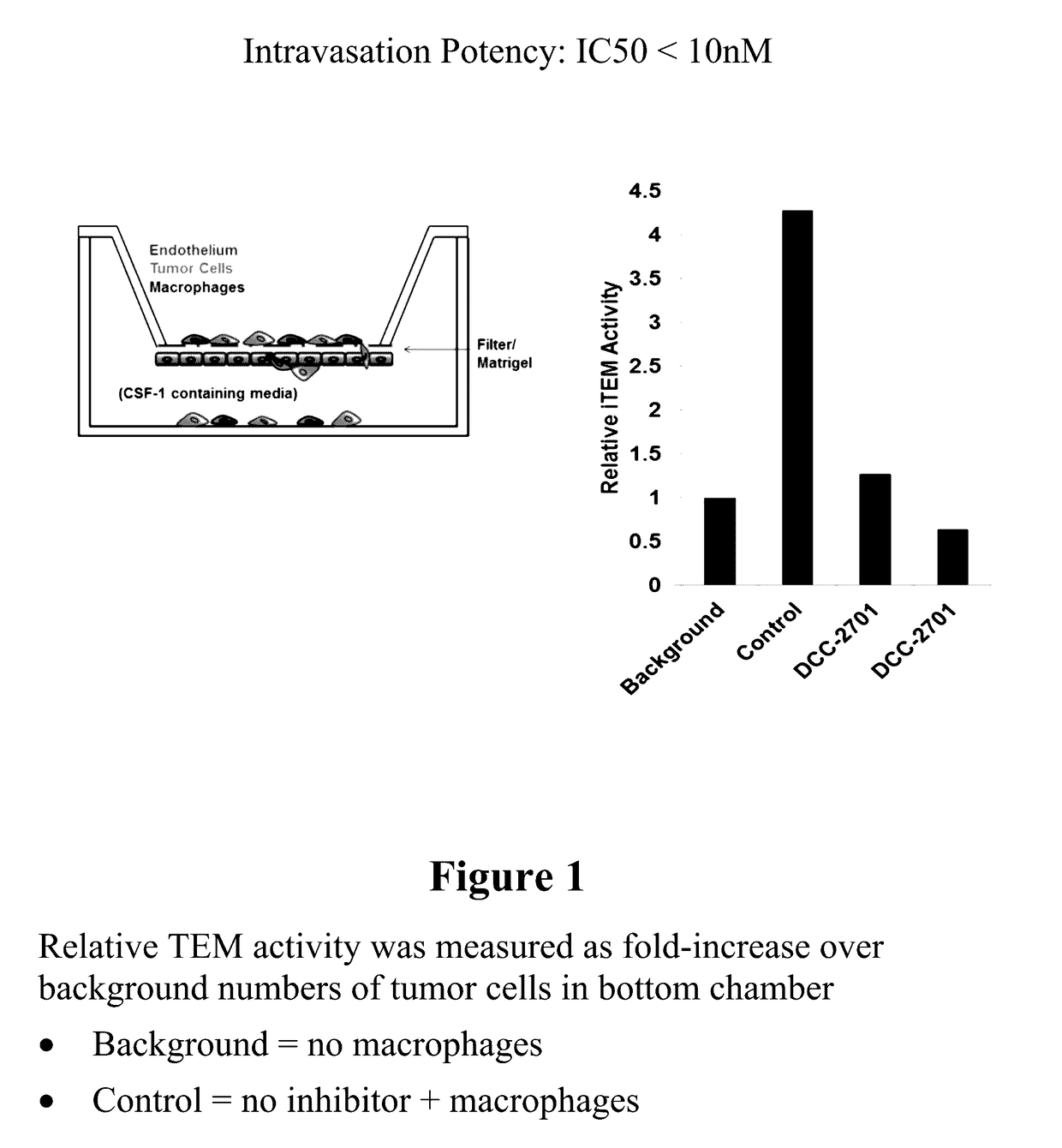 Inhibition of tumor cell interactions with the microenvironment resulting in a reduction in tumor growth and disease progression