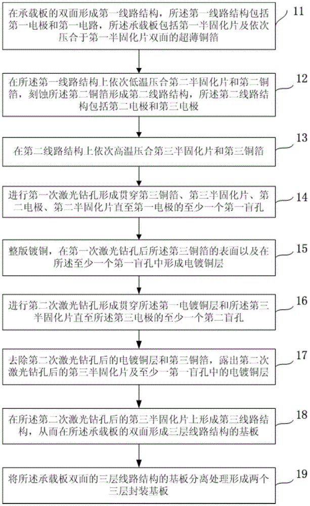 Manufacturing method of three-layer packaging substrate and three-layer packaging substrate
