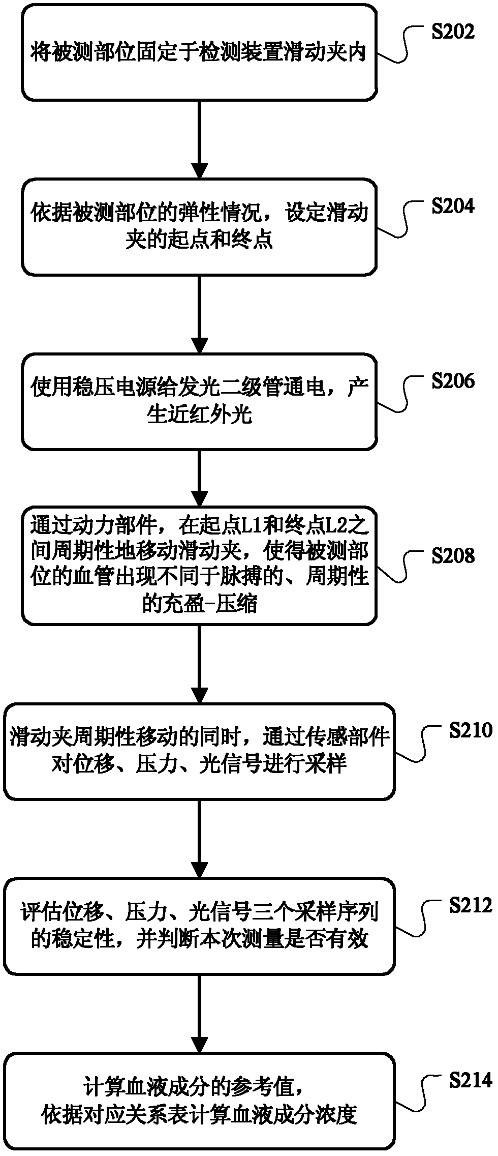 Non-invasive dynamic detection device for blood components