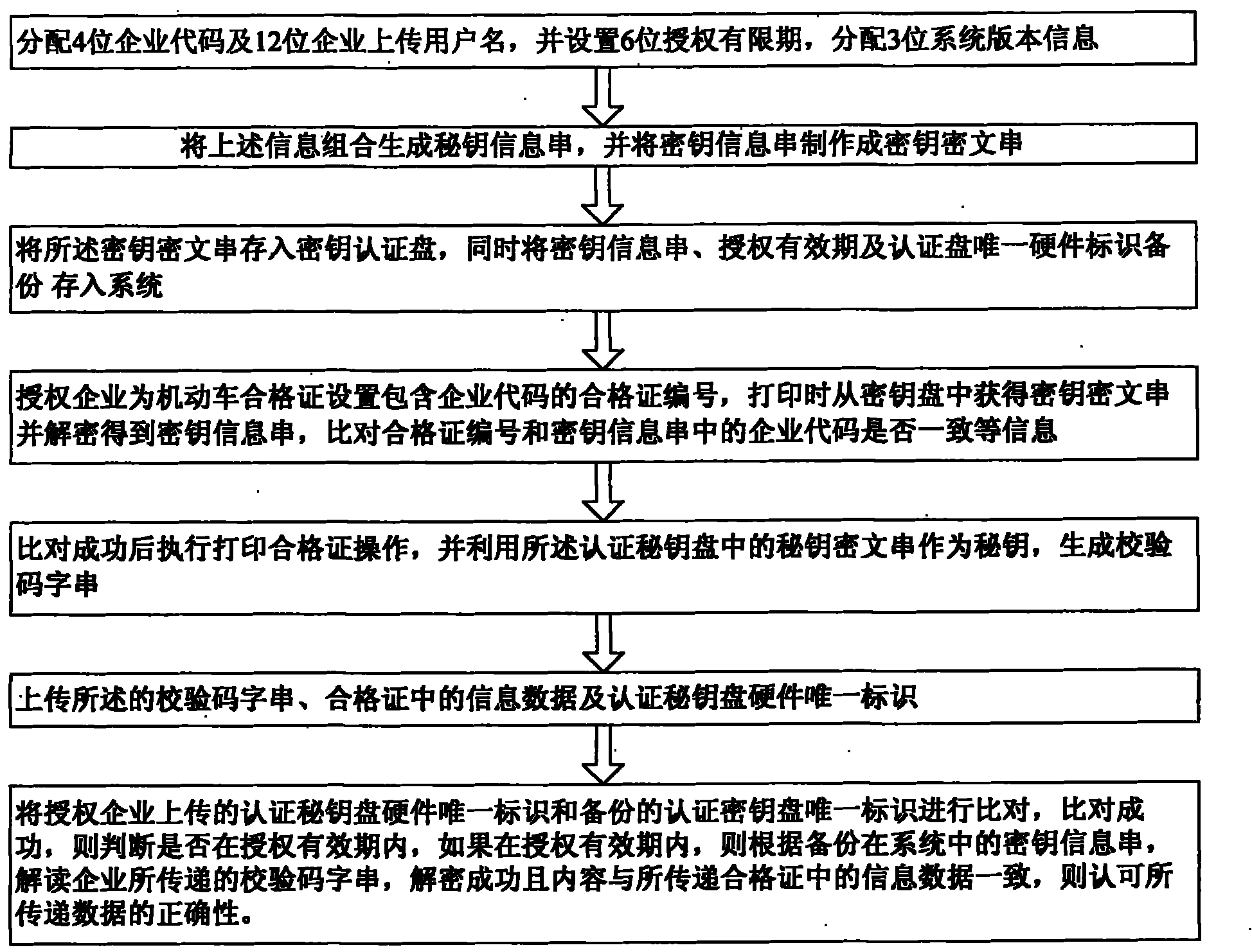 Automotive vehicle certificate printing and data uploading authorization control method and system