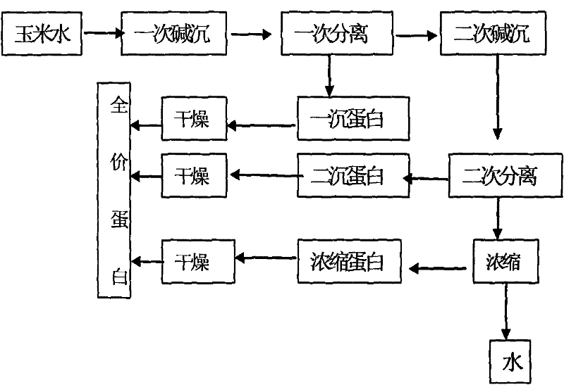 Extracted corn protein and production method thereof