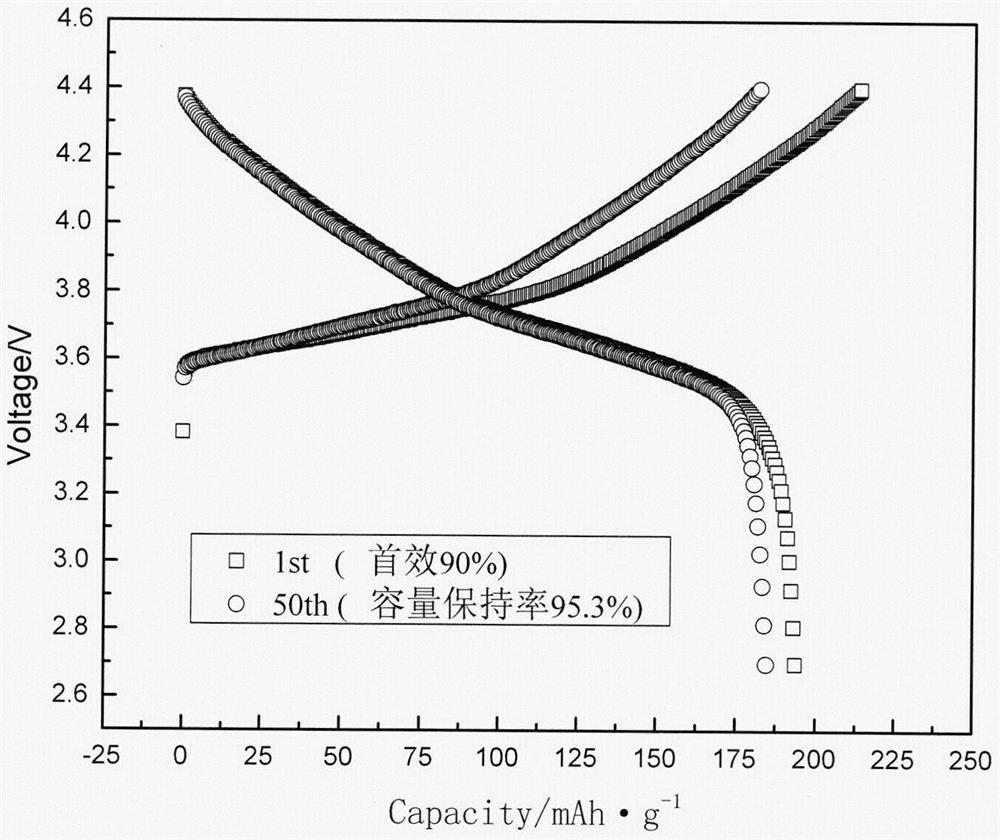Modified lini  <sub>0.6</sub> co  <sub>0.2</sub> mn  <sub>0.2</sub> o  <sub>2</sub> Preparation method and product of ternary cathode material and battery
