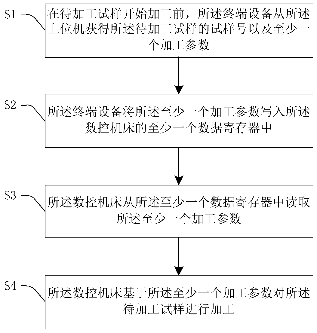 CNC machine tool control method and system