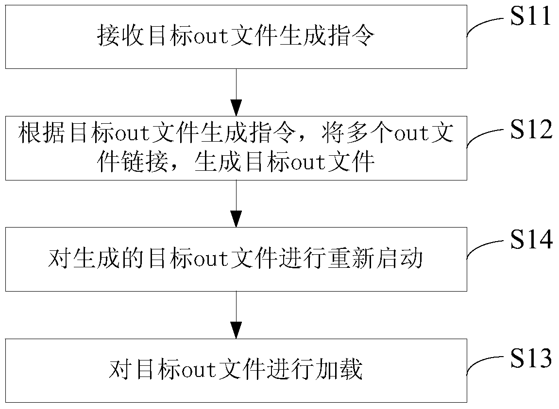 A method, device and system for loading an out file