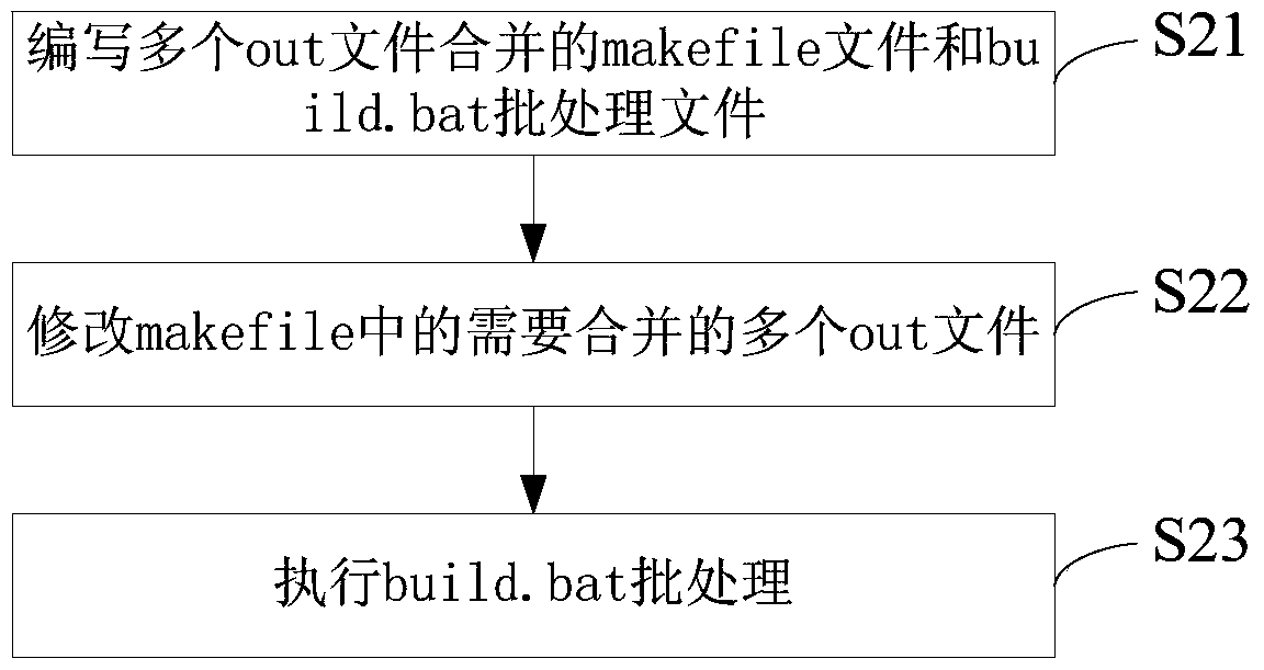 A method, device and system for loading an out file