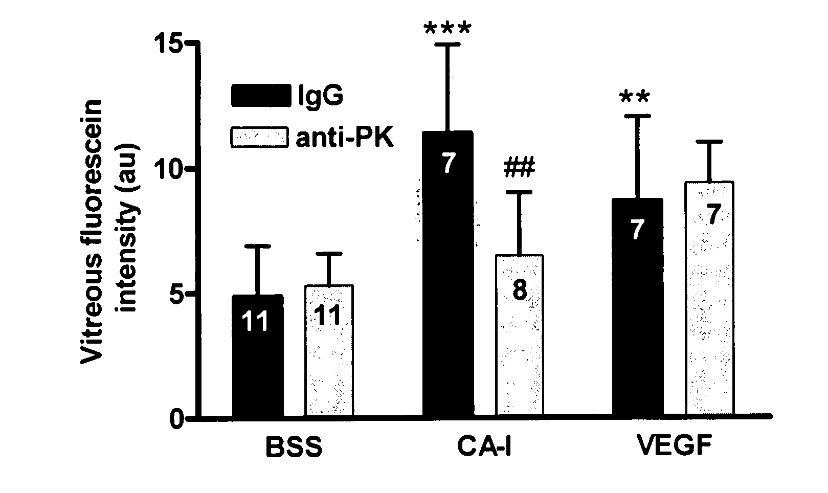 Methods of diagnosing, treating, and preventing increased vascular permeability