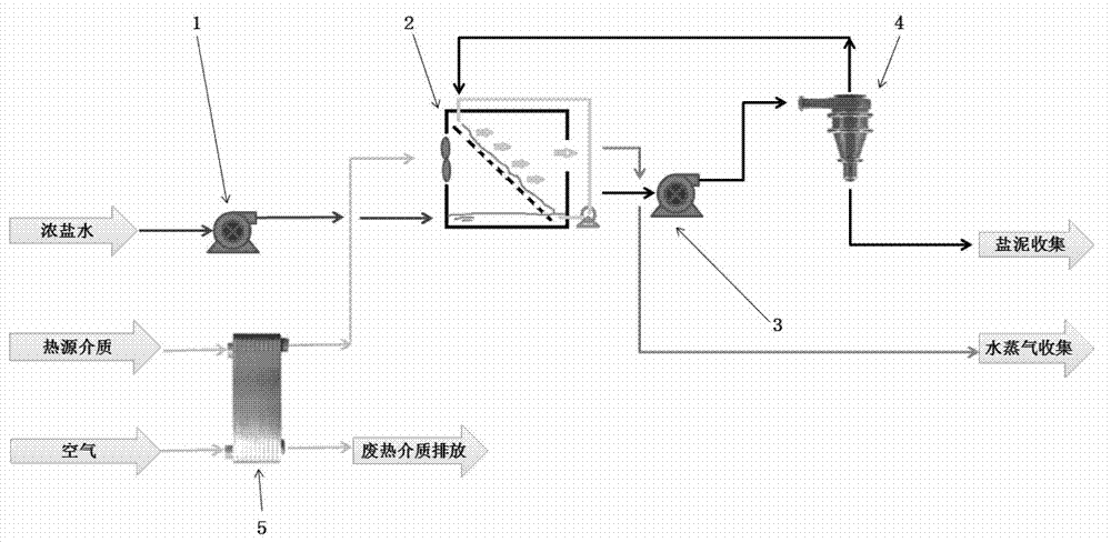 Zero-emission device for concentrated saline water evaporated liquid and process method