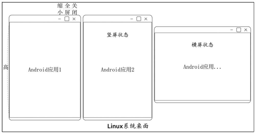 Android multi-window display method applied to Linux