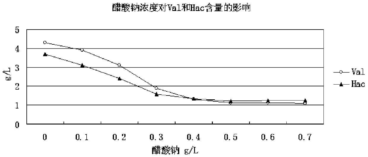 Method for producing L-leucine by fermentation