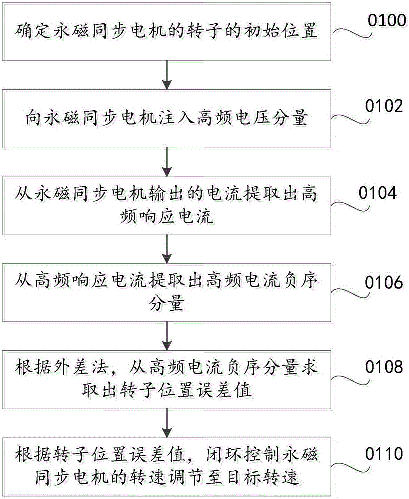 Start control method and device of permanent magnet synchronous motor