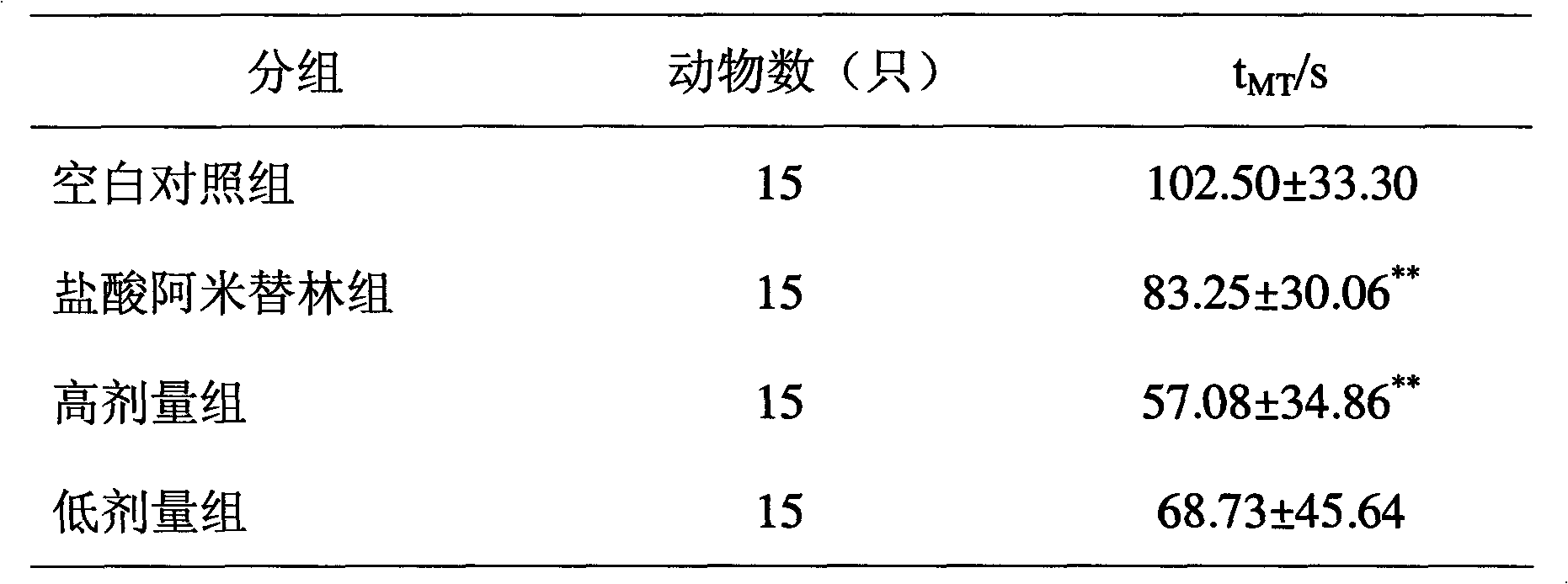 Pharmaceutical composition for curing tristimania and preparation method and application thereof