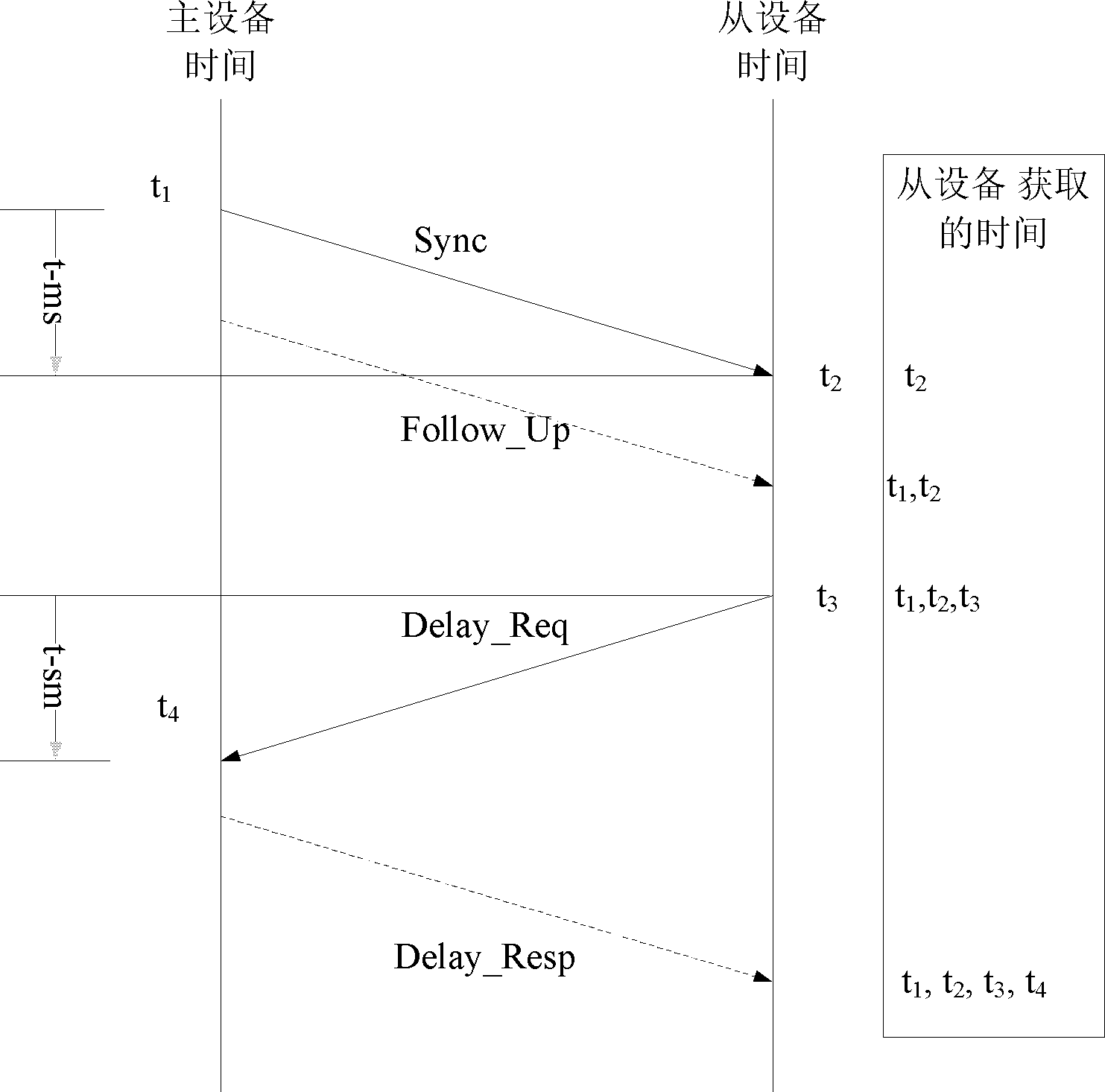 Time synchronization method and system