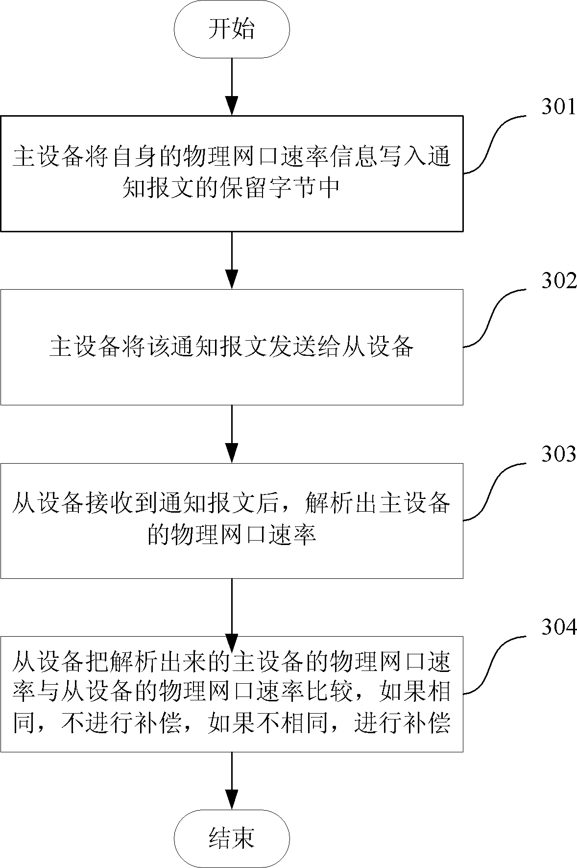 Time synchronization method and system