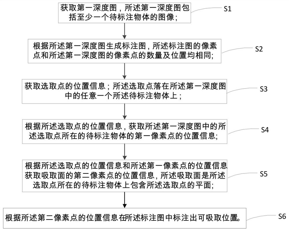 A labeling method, device, electronic equipment and storage medium for a suction surface