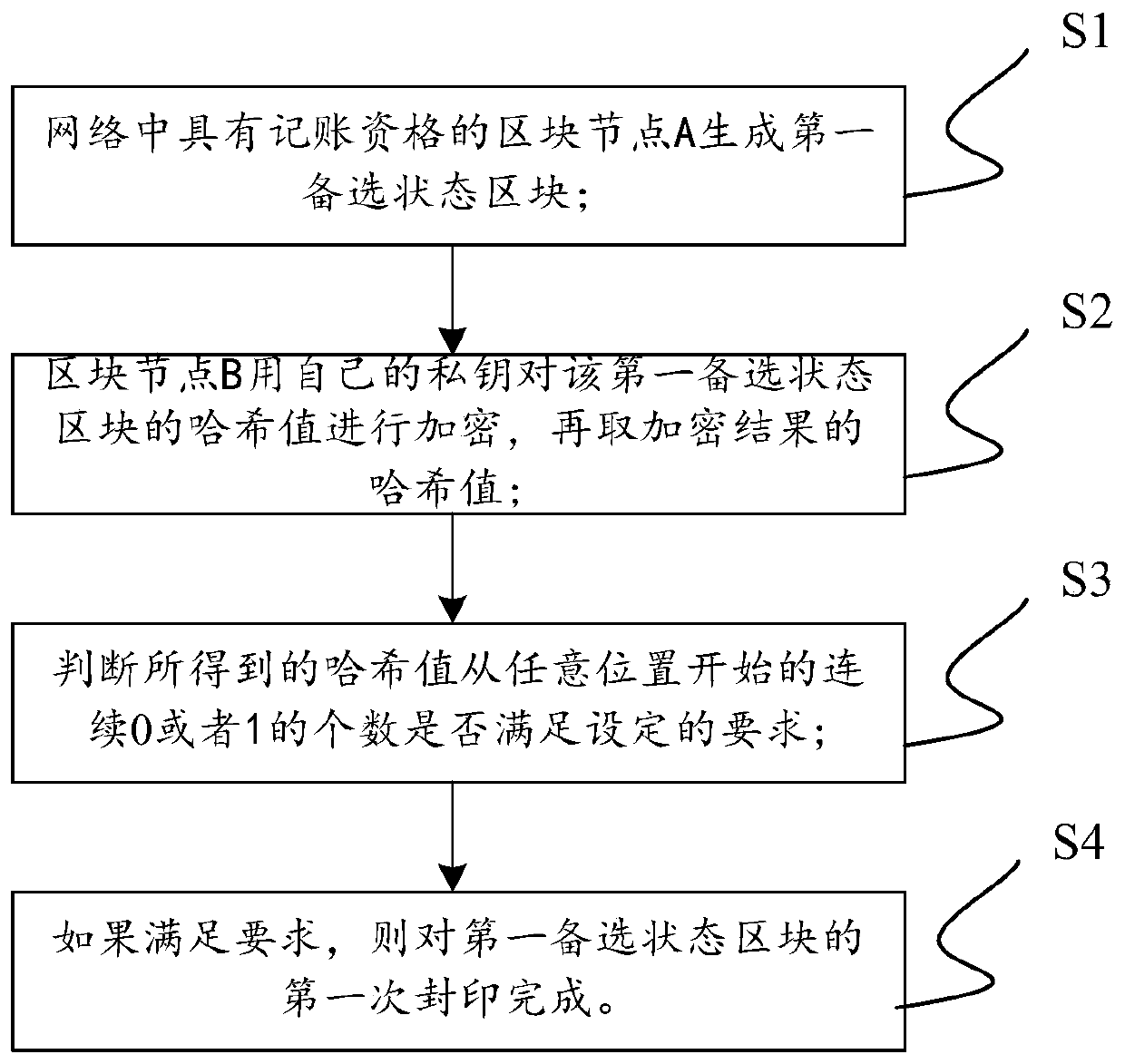 Identity-based blockchain sealing mechanism