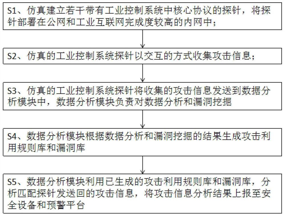 An industrial control system vulnerability trend analysis and early warning method and system