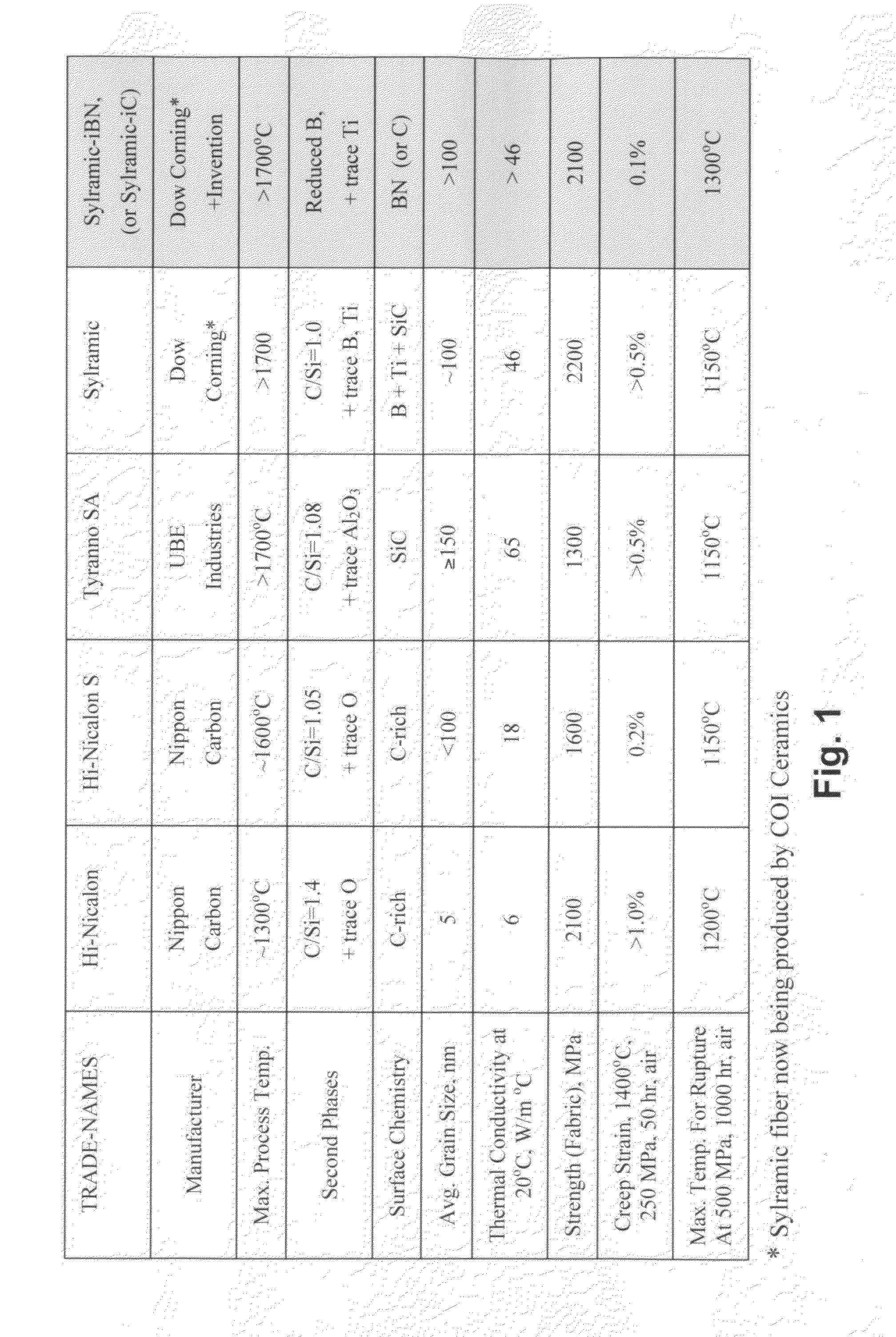 Methods for Producing High-Performance Silicon Carbide Fibers, Architectural Preforms, and High-Temperature Composite Structures