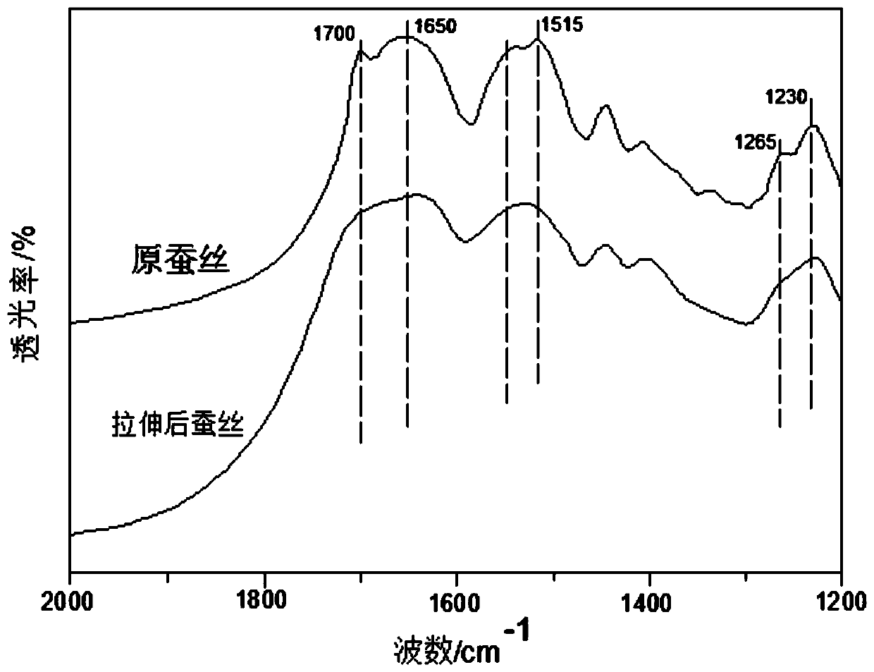 A kind of production method of castor silkworm flat silk and a kind of mask thereof