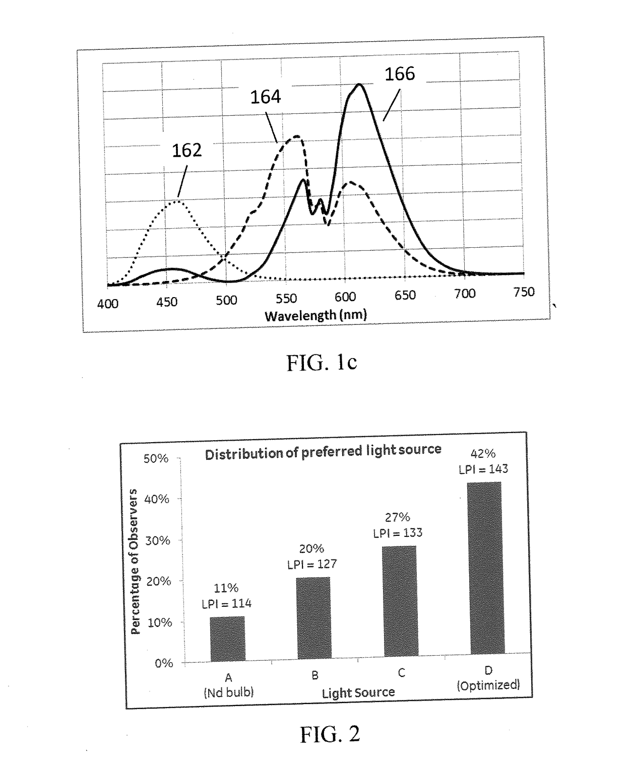 Enhanced color-preference LED light sources using yag, nitride, and pfs phosphors