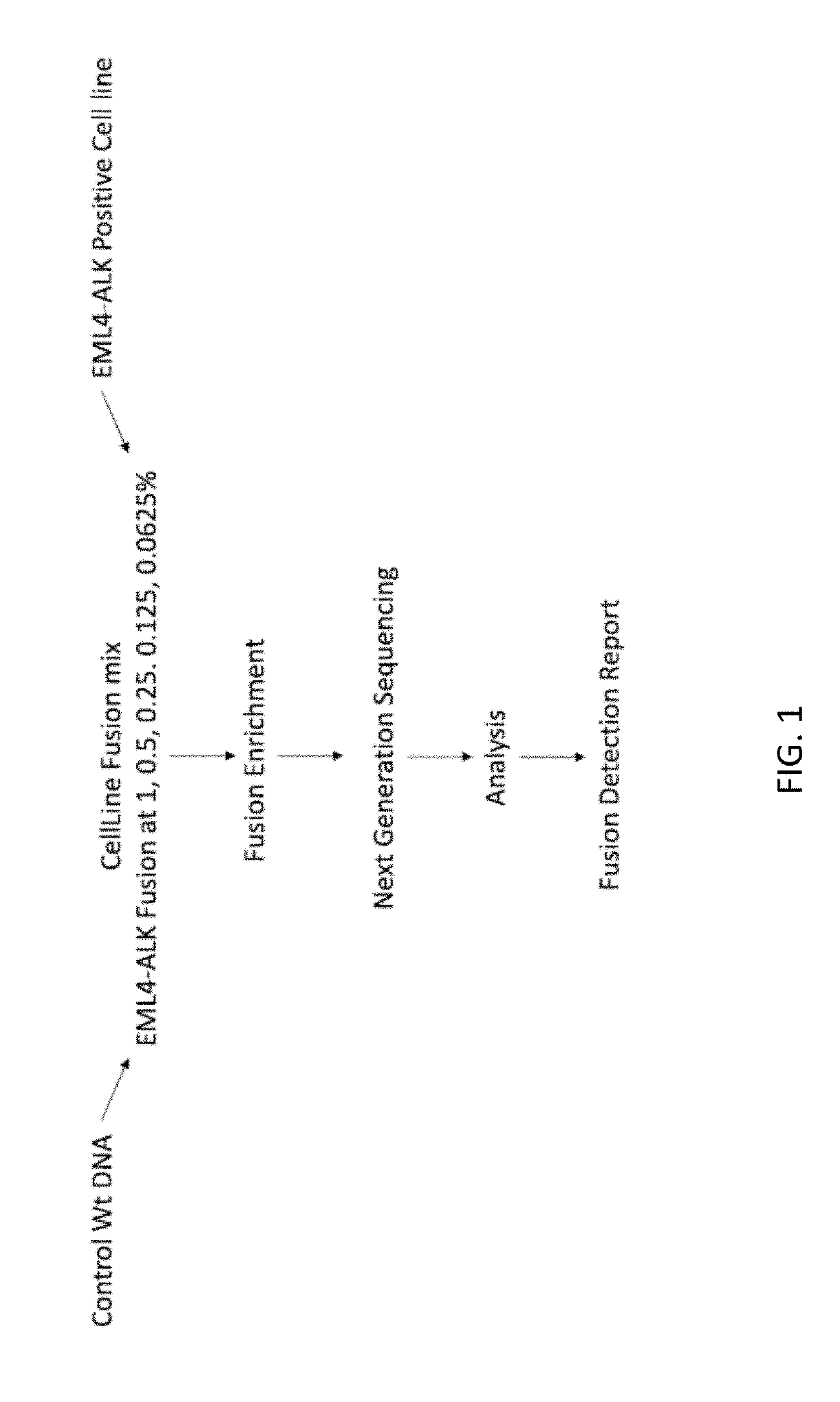 Method for Detecting a Genomic Fusion Event