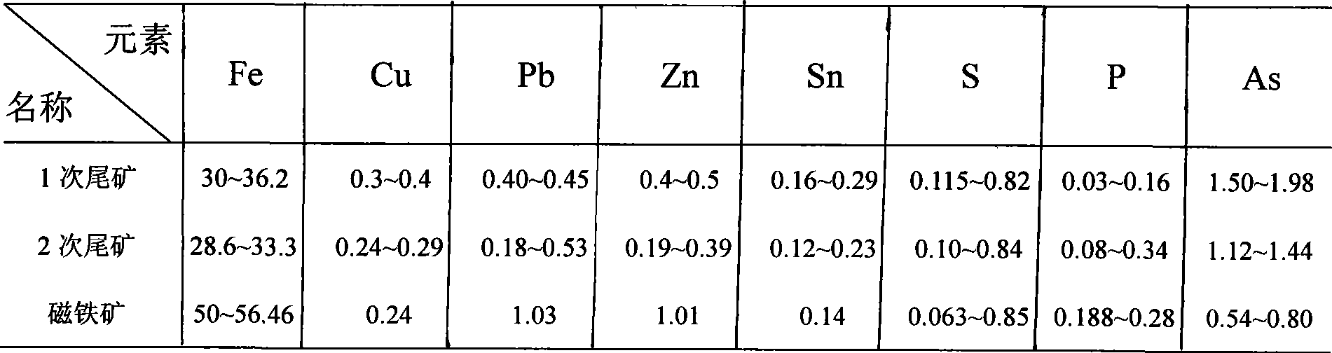 Method for producing iron ore concentrate by using poor-tin oxidized ore tailings